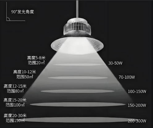 led工礦燈安裝高度.png