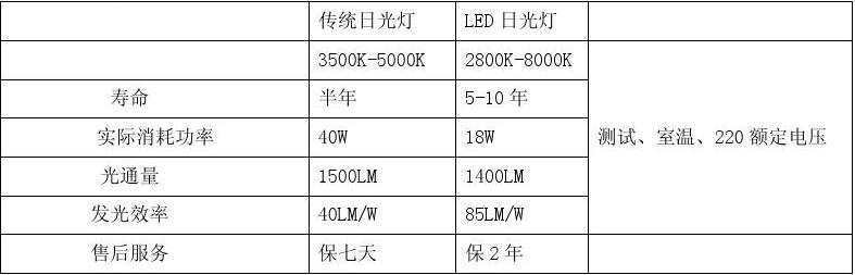led燈管節(jié)能對比.jpg