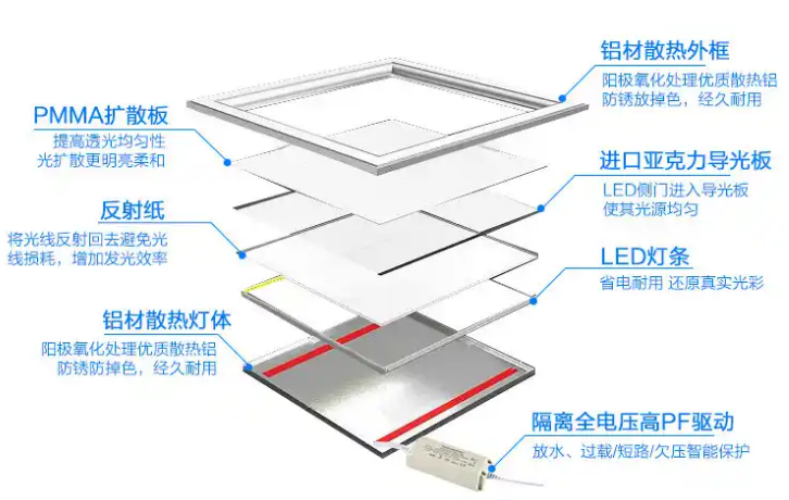 led面板燈工藝結(jié)構(gòu).png