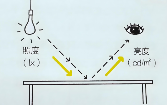流明照度亮度關(guān)系.png